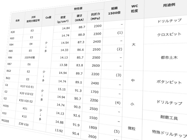 各合金の物理特性